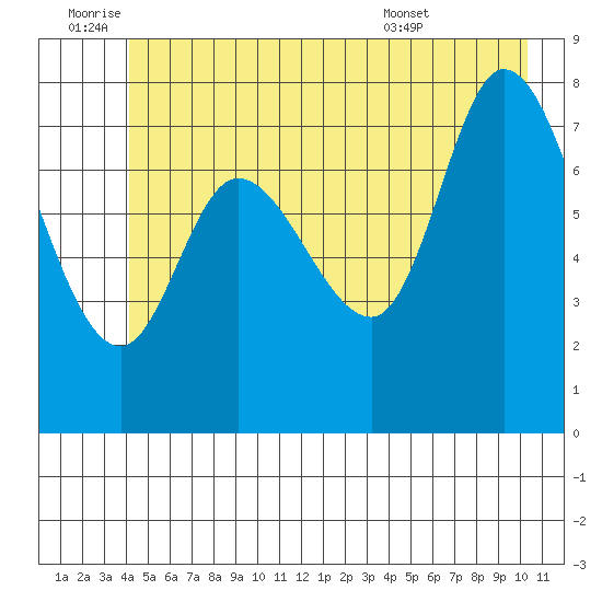 Lituya Bay tide chart for Saturday, July 3, 2021