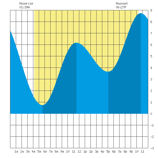 Lituya Bay tide chart for Monday, July 5, 2021