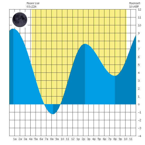 Lituya Bay tide chart for Friday, July 9, 2021