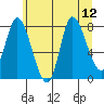 Lituya Bay tide chart for Thursday, August 12, 2021