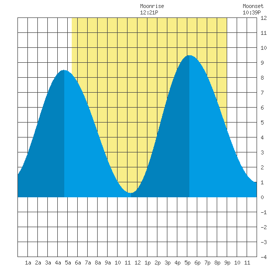 Lituya Bay tide chart for Friday, August 13, 2021