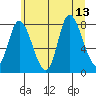 Lituya Bay tide chart for Friday, August 13, 2021