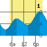 Lituya Bay tide chart for Sunday, August 1, 2021