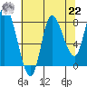 Lituya Bay tide chart for Sunday, August 22, 2021