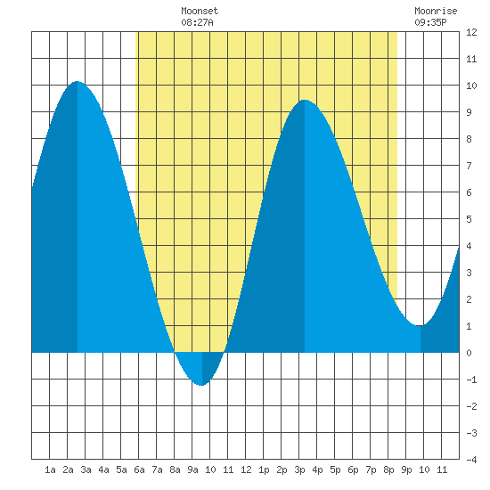 Lituya Bay tide chart for Tuesday, August 24, 2021