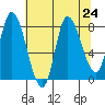 Lituya Bay tide chart for Tuesday, August 24, 2021
