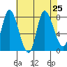 Lituya Bay tide chart for Wednesday, August 25, 2021
