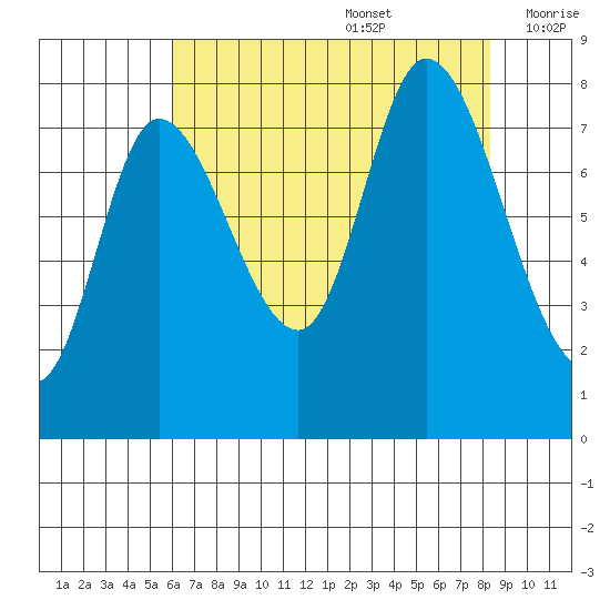 Lituya Bay tide chart for Saturday, August 28, 2021