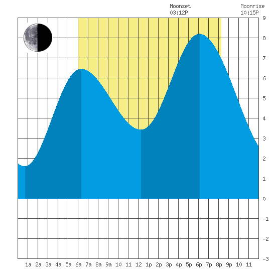 Lituya Bay tide chart for Sunday, August 29, 2021