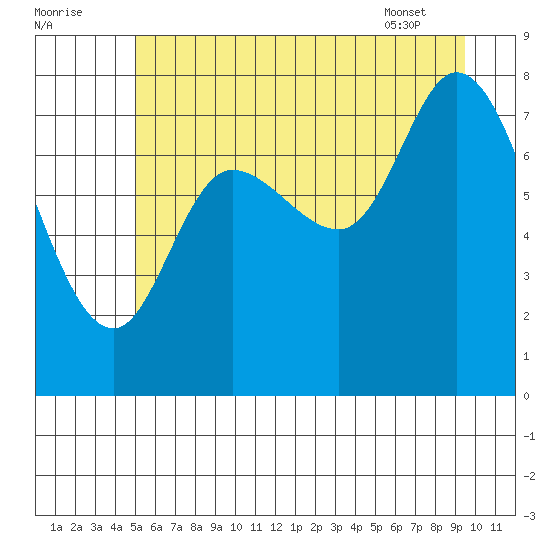 Lituya Bay tide chart for Monday, August 2, 2021