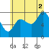 Lituya Bay tide chart for Monday, August 2, 2021