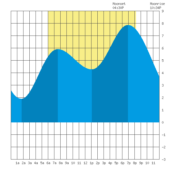 Lituya Bay tide chart for Monday, August 30, 2021
