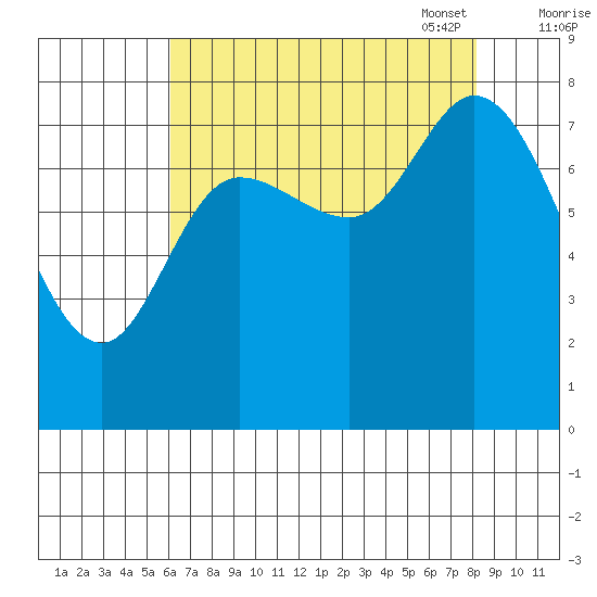 Lituya Bay tide chart for Tuesday, August 31, 2021