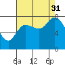 Lituya Bay tide chart for Tuesday, August 31, 2021