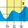 Lituya Bay tide chart for Tuesday, August 3, 2021