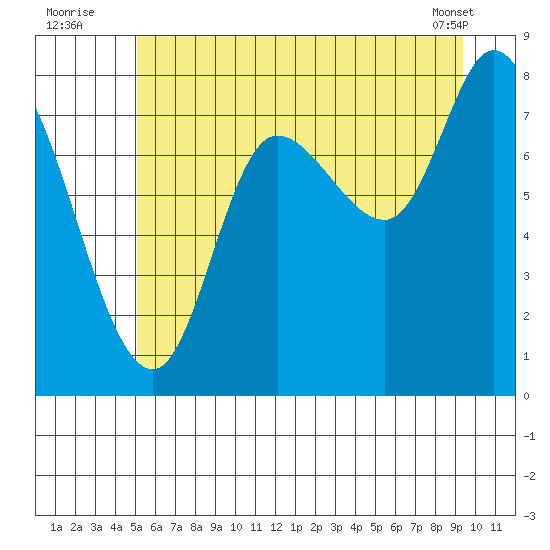 Lituya Bay tide chart for Wednesday, August 4, 2021