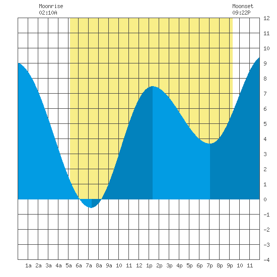 Lituya Bay tide chart for Friday, August 6, 2021