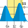 Lituya Bay tide chart for Saturday, September 11, 2021