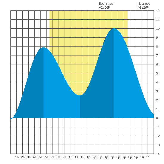 Lituya Bay tide chart for Sunday, September 12, 2021