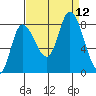 Lituya Bay tide chart for Sunday, September 12, 2021