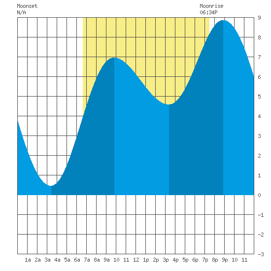 Lituya Bay tide chart for Wednesday, September 15, 2021