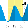 Lituya Bay tide chart for Saturday, September 18, 2021