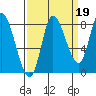 Lituya Bay tide chart for Sunday, September 19, 2021