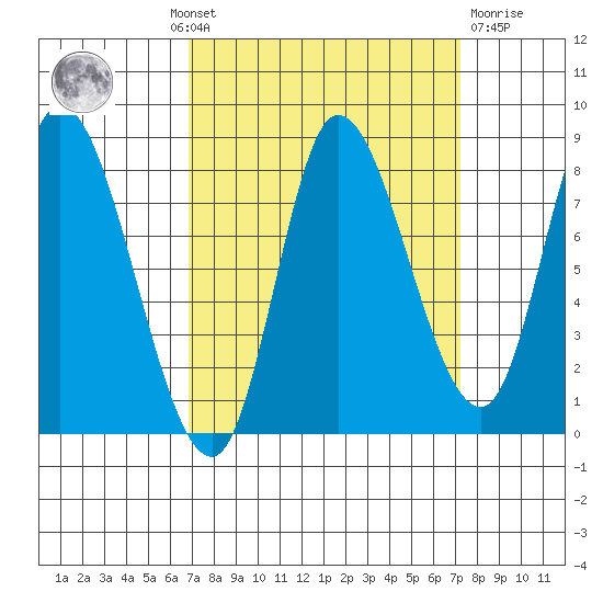 Lituya Bay tide chart for Monday, September 20, 2021