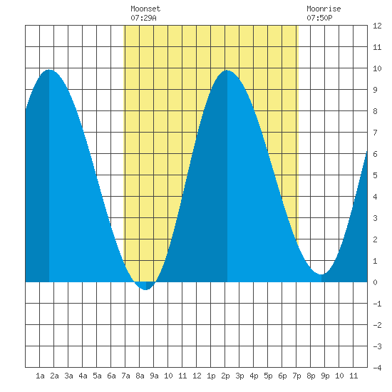 Lituya Bay tide chart for Tuesday, September 21, 2021