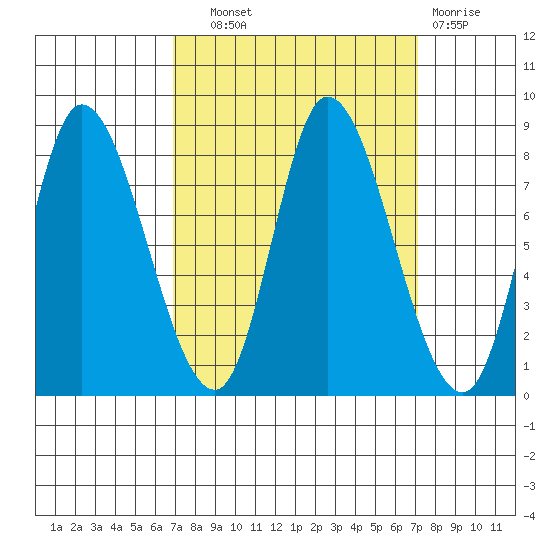 Lituya Bay tide chart for Wednesday, September 22, 2021
