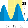 Lituya Bay tide chart for Thursday, September 23, 2021