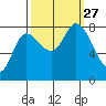 Lituya Bay tide chart for Monday, September 27, 2021