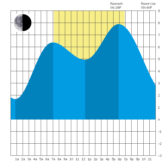 Lituya Bay tide chart for Tuesday, September 28, 2021