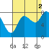 Lituya Bay tide chart for Thursday, September 2, 2021
