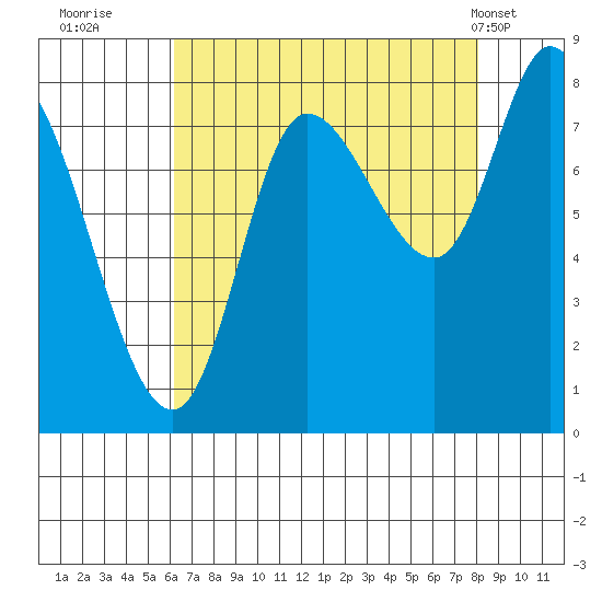 Lituya Bay tide chart for Friday, September 3, 2021