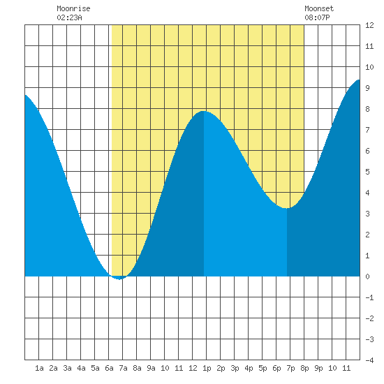 Lituya Bay tide chart for Saturday, September 4, 2021