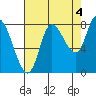 Lituya Bay tide chart for Saturday, September 4, 2021