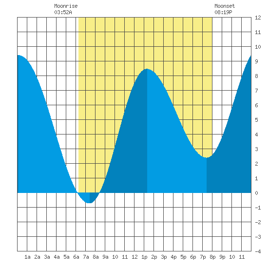 Lituya Bay tide chart for Sunday, September 5, 2021
