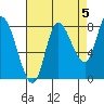 Lituya Bay tide chart for Sunday, September 5, 2021