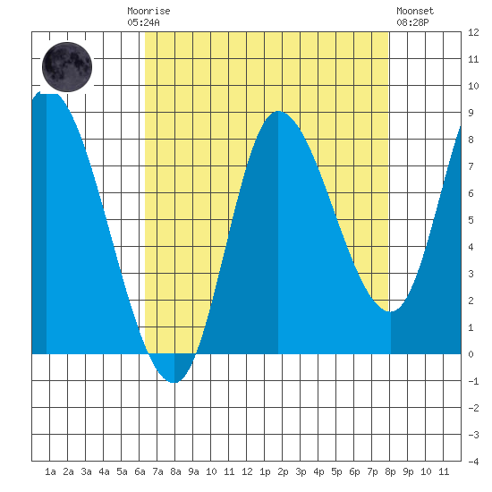 Lituya Bay tide chart for Monday, September 6, 2021