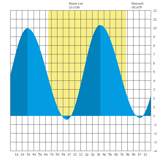 Lituya Bay tide chart for Thursday, September 9, 2021