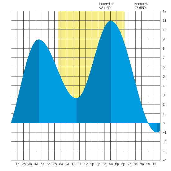 Lituya Bay tide chart for Sunday, October 10, 2021