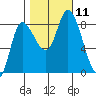 Lituya Bay tide chart for Monday, October 11, 2021