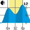 Lituya Bay tide chart for Tuesday, October 12, 2021