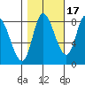 Lituya Bay tide chart for Sunday, October 17, 2021