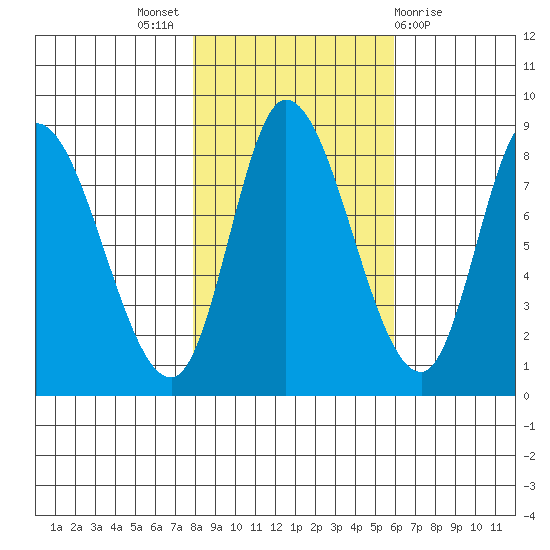 Lituya Bay tide chart for Monday, October 18, 2021
