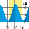 Lituya Bay tide chart for Monday, October 18, 2021