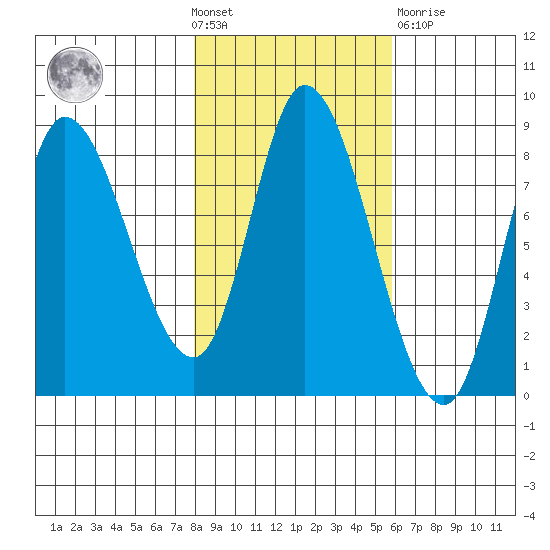 Lituya Bay tide chart for Wednesday, October 20, 2021