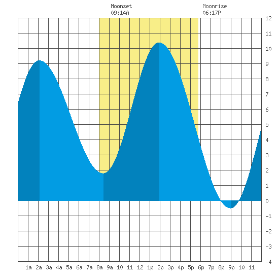 Lituya Bay tide chart for Thursday, October 21, 2021