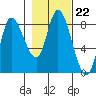 Lituya Bay tide chart for Friday, October 22, 2021